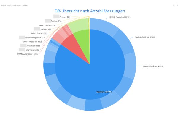 Datenübersicht mit Navigationsmöglichkeit zu Messstellen